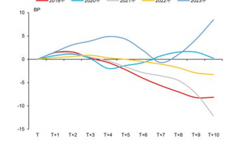 春节后资金面怎么看？