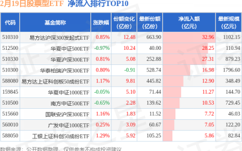 【ETF观察】2月19日股票ETF净流入206.34亿元