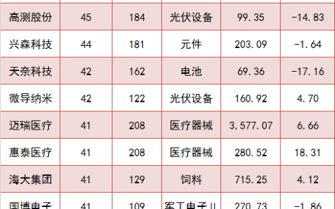 逾500家公司被公募调研！机构关注这些股票