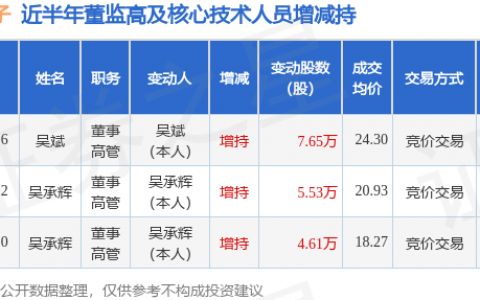 奥尼电子：2月26日高管吴斌增持股份合计7.65万股