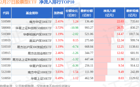 【ETF观察】2月27日股票ETF净流入295.31亿元