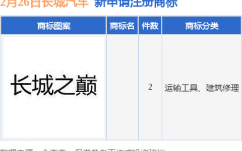 长城汽车新提交2件商标注册申请