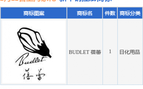 上海家化新提交“BUDLET 蓓蕾”商标注册申请