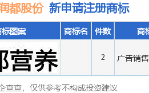 润都股份新提交2件商标注册申请