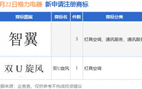 格力电器新提交“双U旋风”等4件商标注册申请