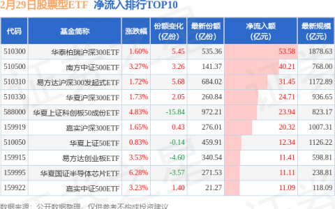 【ETF观察】2月29日股票ETF净流入459.24亿元