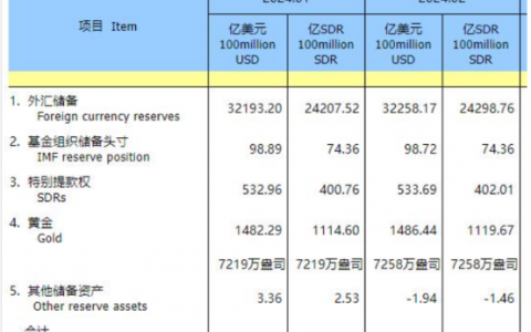 金融舆情周报：2月外汇储备增加65亿美元，黄金储备连增16个月
