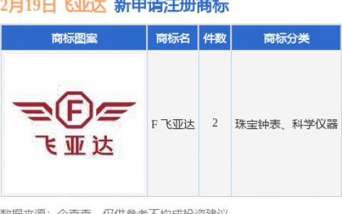 飞亚达新提交“F 飞亚达”等2件商标注册申请
