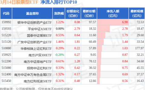 【ETF观察】3月14日股票ETF净流出108.79亿元