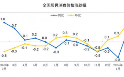 金融舆情周报：2月CPI数据超市场预期