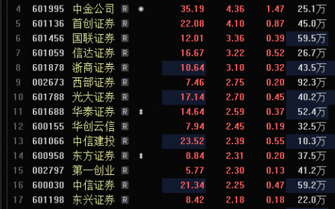 券商板块持续走强 方正证券涨停