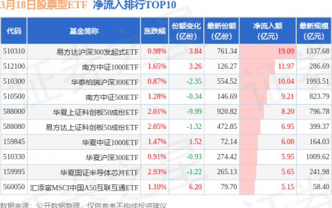 【ETF观察】3月18日股票ETF净流入183.49亿元