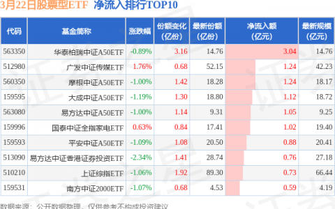 【ETF观察】3月22日股票ETF净流出238.18亿元