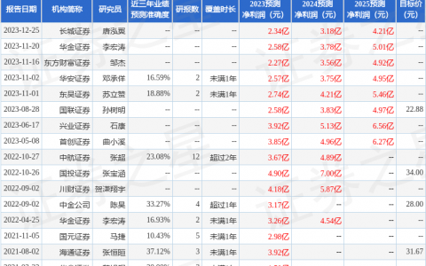 振芯科技（300101）2023年年报简析：净利润减75.81%，三费占比上升明显