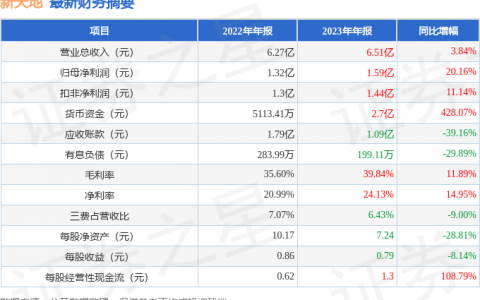 新天地（301277）2023年年报简析：营收净利润同比双双增长，盈利能力上升