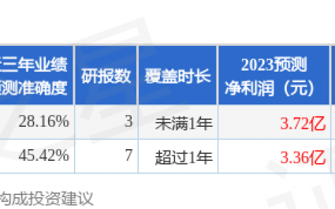 四会富仕（300852）2023年年报简析：增收不增利，三费占比上升明显