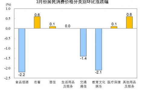 配资公司 国家统计局：3月份居民消费价格同比上涨0.1%