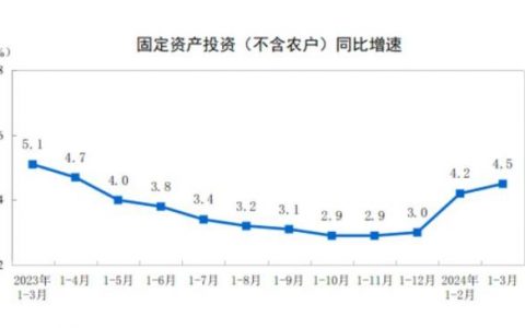 在线股票配资平台 国家统计局：1—3月份全国固定资产投资增长4.5%