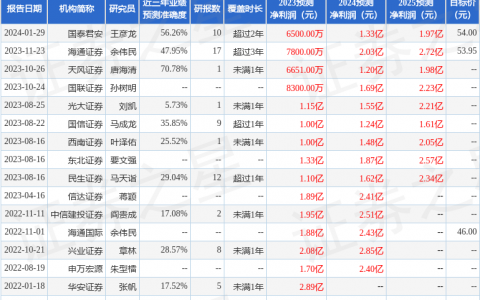 光库科技（300620）2023年年报简析：增收不增利