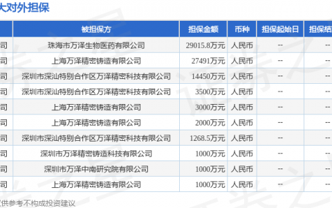 万泽股份披露11笔对外担保，被担保公司达5家