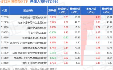 【ETF观察】4月3日股票ETF净流出145.04亿元