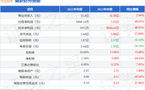 大西洋（600558）2023年年报简析：营收净利润同比双双增长，盈利能力上升