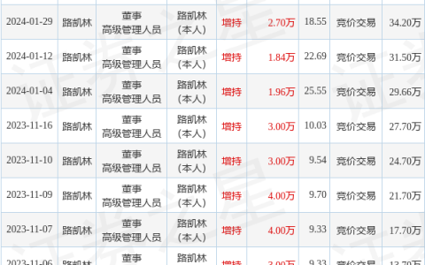 雷神科技：4月8日高管路凯林增持股份合计5.77万股