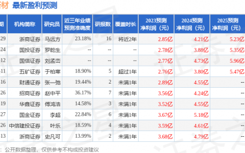 万顺新材（300057）2023年年报简析：净利润减124.39%