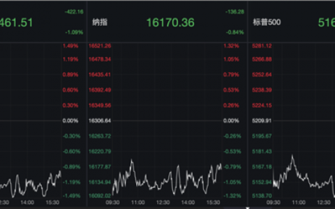 凌晨！美联储突发大消息！特朗普“炮轰”！拜登发声