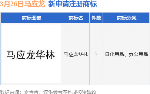 马应龙新提交“马应龙华林”等2件商标注册申请