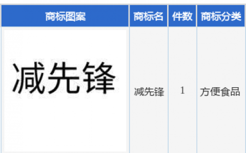 双环科技新提交“减先锋”商标注册申请