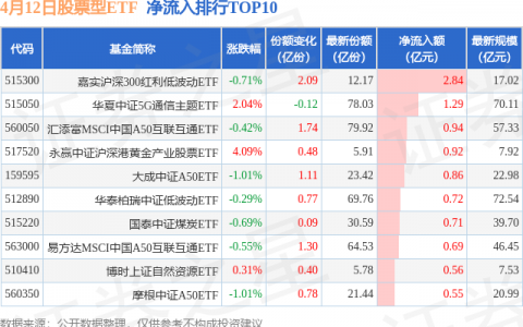 【ETF观察】4月12日股票ETF净流出165.22亿元