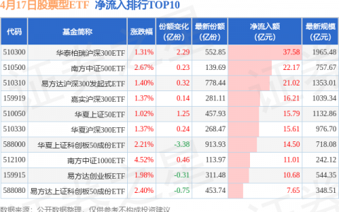 【ETF观察】4月17日股票ETF净流入358.58亿元