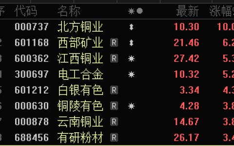 铜价“一飞冲天”！两家中国铜企新增产铜量领跑全球 7股成长性未来可期