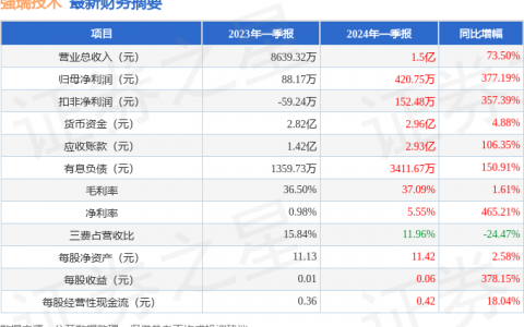 强瑞技术（301128）2024年一季报简析：营收净利润同比双双增长，应收账款上升