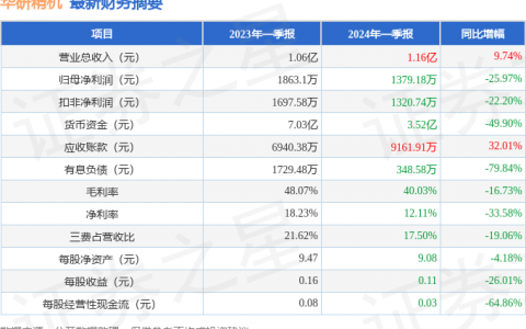华研精机（301138）2024年一季报简析：增收不增利，应收账款上升