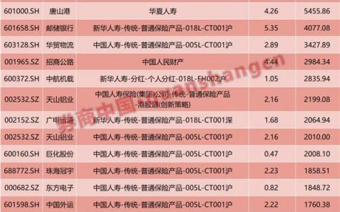 险资有多偏爱红利股？数据说话，这些个股最受宠