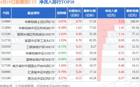 【ETF观察】4月19日股票ETF净流出186.77亿元