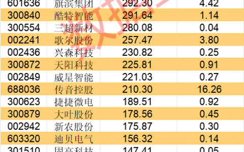 业绩炸裂！昨晚近40股披露，一季报业绩暴增，最高达31倍，汽车巨头增超17倍