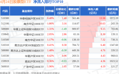 【ETF观察】4月24日股票ETF净流入140.81亿元