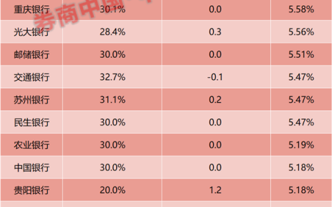 20家现金分红比例超30%！亮出中期分红计划的银行越来越多