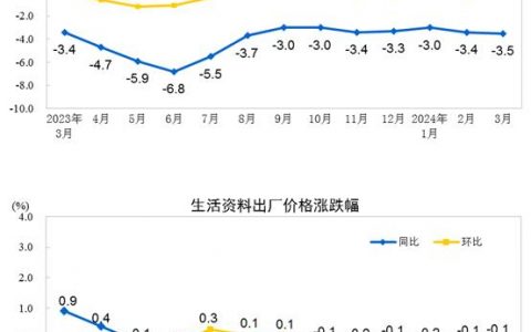 配资门户 国家统计局：3月份工业生产者出厂价格同比下降2.8%