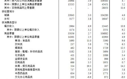 配资公司排名 国家统计局：3月份社会消费品零售总额增长3.1%