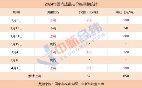 正规配资 油价年内第五涨要来！加满一箱或多花10.5元