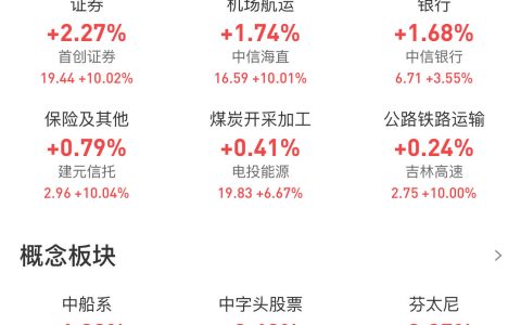 正规配资网站 新“国九条”公布后首个交易日 A股三大股指放量上涨