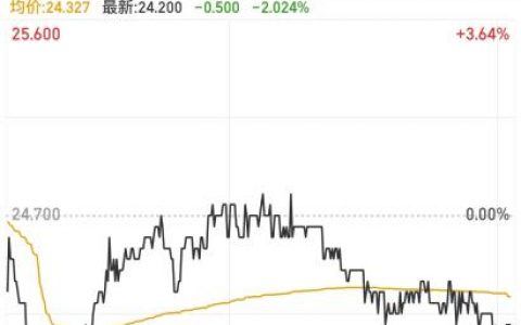 在线配资平台 联合调查组进驻！重庆燃气与控股股东华润燃气股价大跌