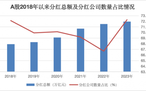 2.24万亿元！A股分红刷新历史纪录