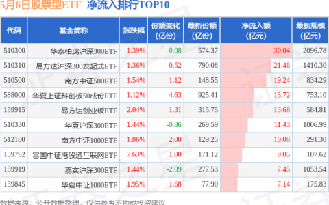 【ETF观察】5月6日股票ETF净流入312.71亿元