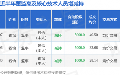 富士莱：5月7日高管钱怡减持股份合计5000股