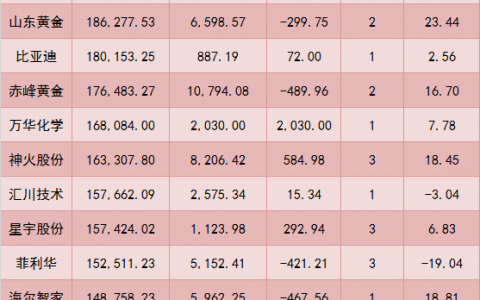 社保基金“掘金”线路曝光！最高涨幅超100% 新进146只股票